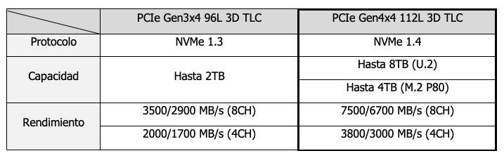 Innodisk presenta los primeros SSDs 3D TLC de 112 capas de categoría industrial del mundo